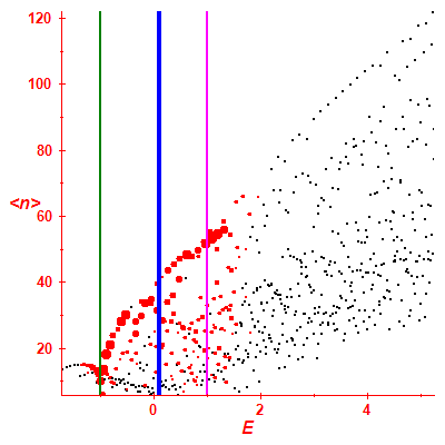 Peres lattice <N>